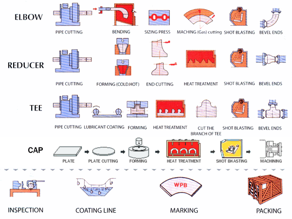 Quy trình sản xuất phụ kiện ống thép